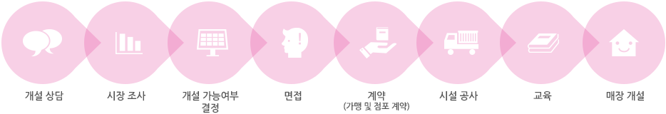 가맹점 개설 절차